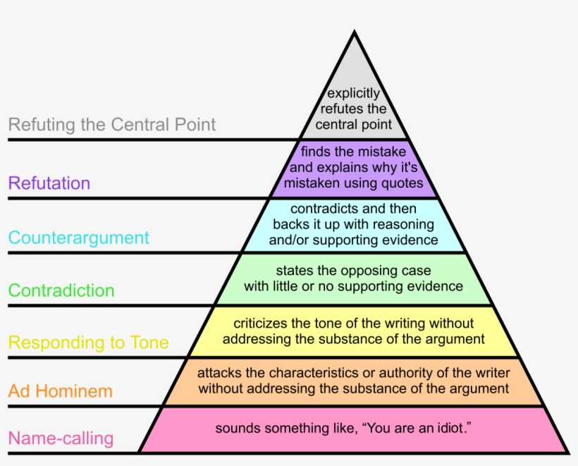 Graham's Hierarchy Of Disagreement, transparent png #6127780