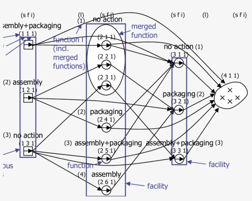 Distribution Network With Postponed Activities - Diagram, transparent png #6128897