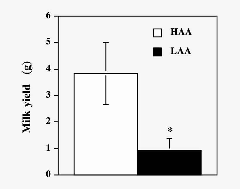 Milk Yield In Haa And Laa Dams Determined By Gain In - Diagram, transparent png #6131025