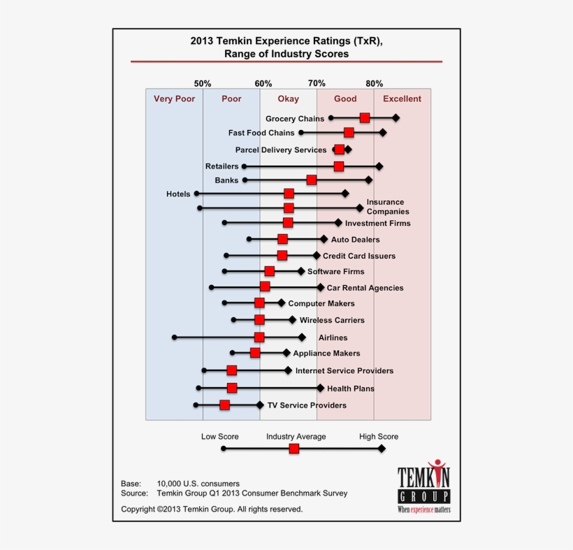 Temkin Group 2013 Satisfaction - Utility Industry Customer Experience, transparent png #6131657