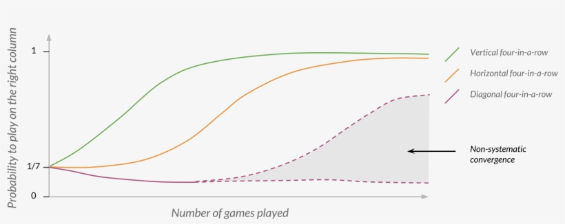 Typical Convergence Of The Probability To Take The - Ivory, transparent png #6132087