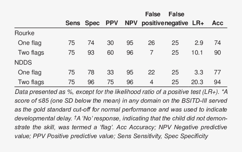 Test Properties Of The Rourke Baby Record And The Nipissing - Infant, transparent png #6132833
