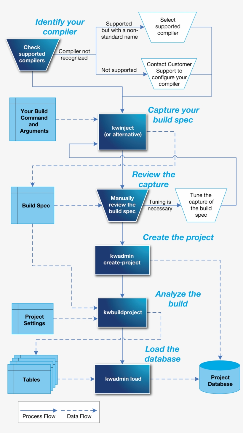 Great Wall Of China Short Essay - Integration Flow Chart, transparent png #6132905