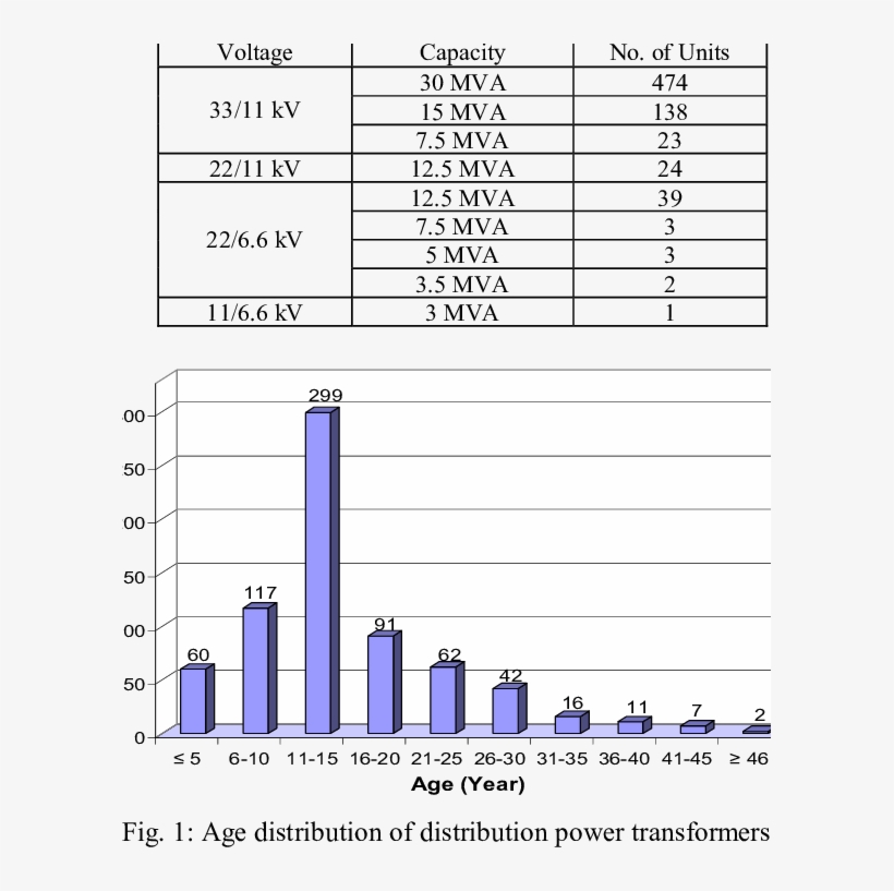 Voltage And Capacity Ratings Of Power Transformers - Power, transparent png #6134361