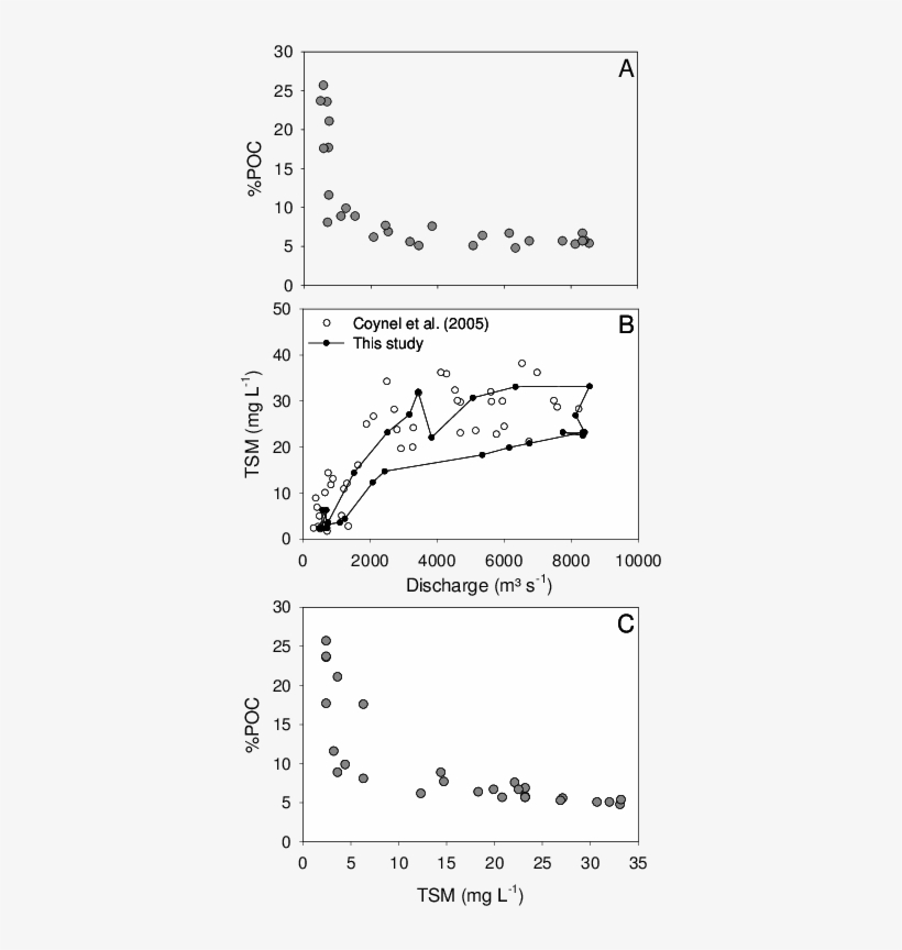 Seasonal Variations Of %poc, And (b) Tsm, Showing - Diagram, transparent png #6136252