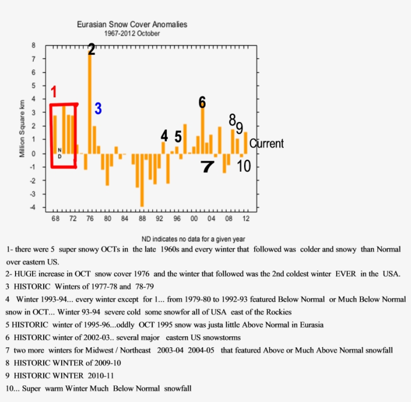 Set Of Data Numbered With Eurasian Snow Cover And Subsequent - Eurasian Snowpack, transparent png #6140762