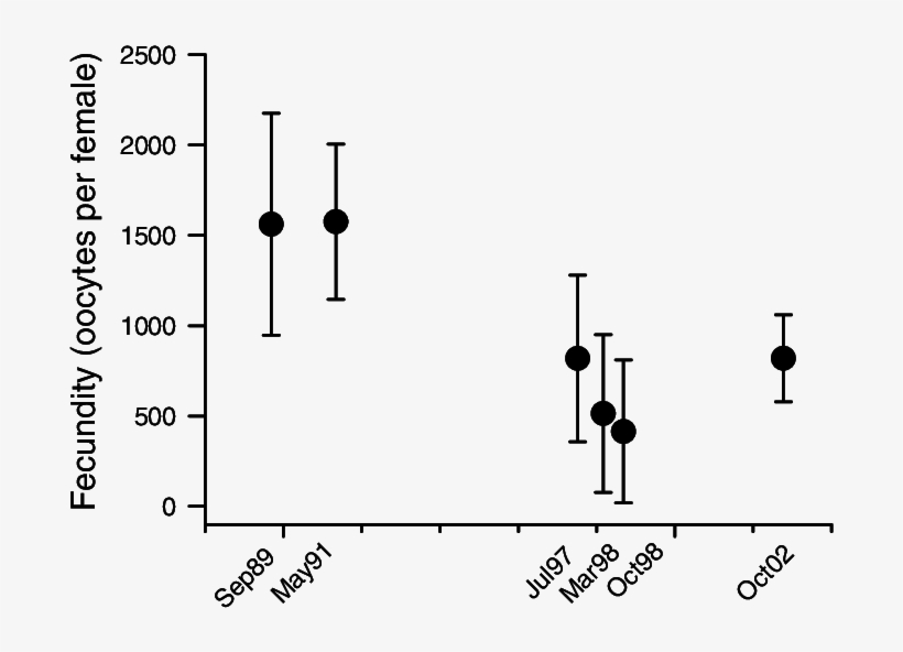 Mean Fecundity Of O - Diagram, transparent png #6144009