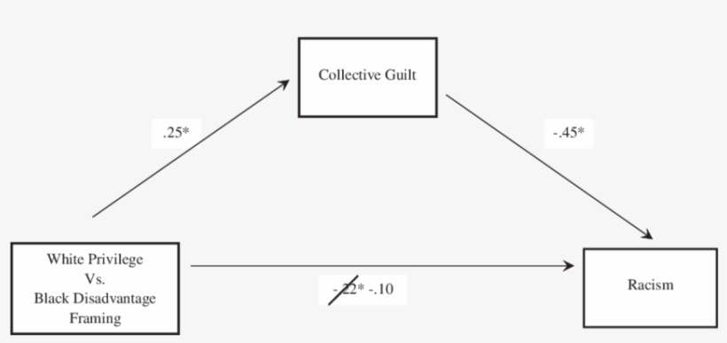 Coefficients With An Asterisk Indicate Significant - Diagram, transparent png #6149160