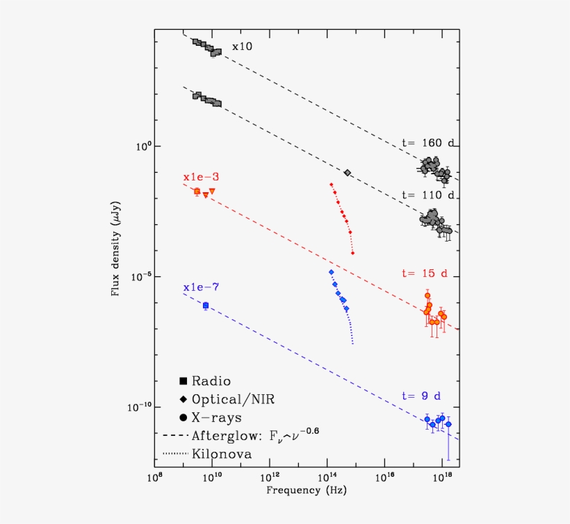 Evolution Of The Broad Band Radio To X Ray Sed Of Gw170817 - X-ray, transparent png #6149480