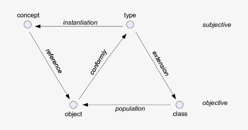 The Ontological Parallelogram - Diagram, transparent png #6152390