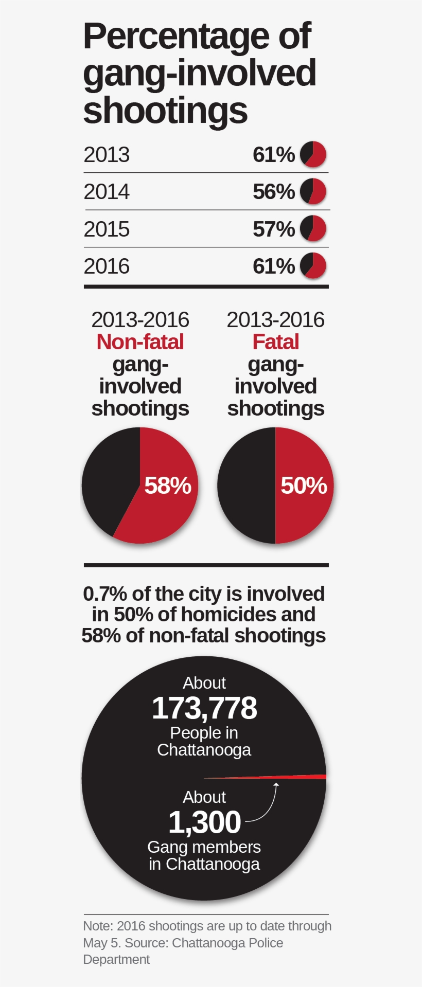 Of 140 Victims, 63 Had Been Arrested On Such Charges - Circle, transparent png #6154473