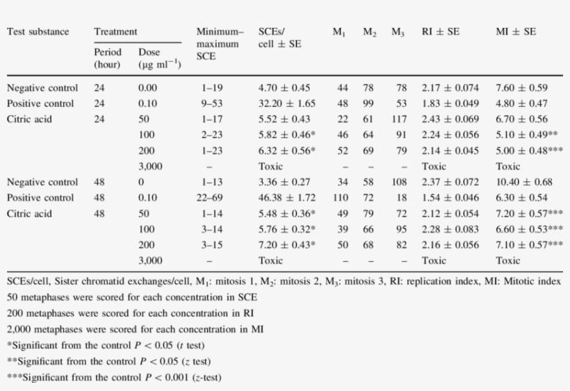 The Number Of Sces/cell, Ri And Mi In Cultured Human, transparent png #6154943