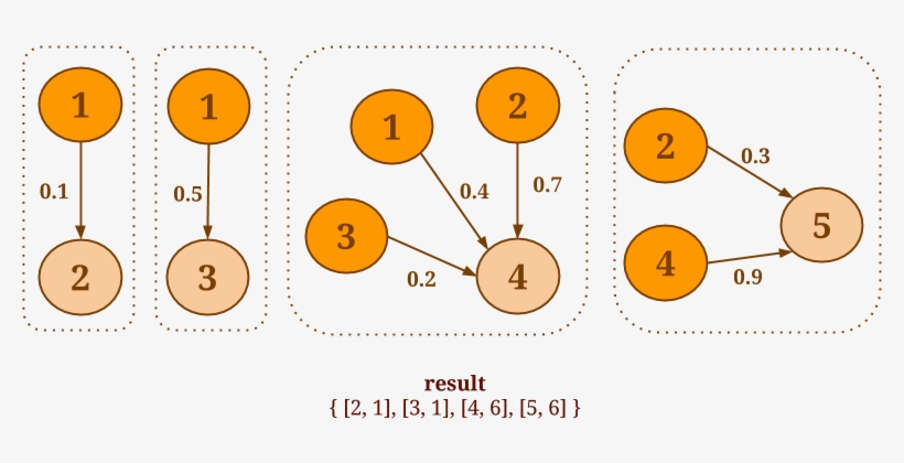 Reduce On Neighbors - Circle, transparent png #6157171