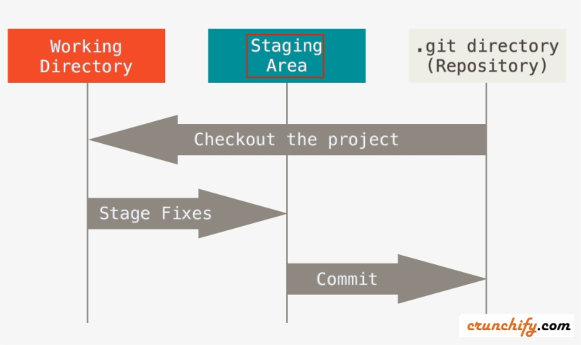 Github Stage Option On File, transparent png #6159012