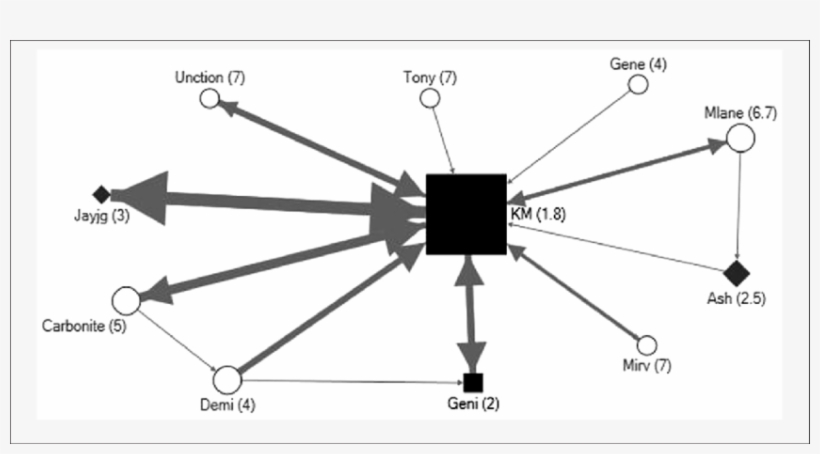 Conversation Structure In The No Revert Rule Discussion - Diagram, transparent png #6160199