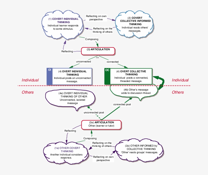 A Framework For Learning Through Online Discussion - Learning, transparent png #6160819