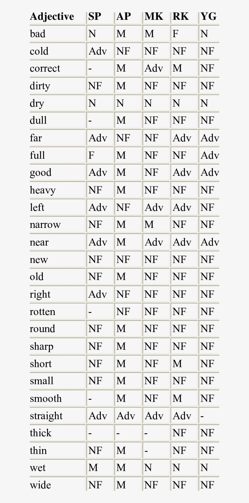 Citation Forms For The Adjectives On The 200-word List - Таблица Калорийности Основных Блюд, transparent png #6162499