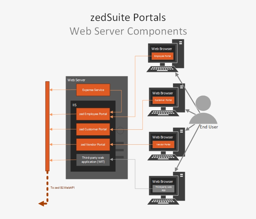 A Web Server Separate From The B1 Server Should Be - Architecture, transparent png #6164209