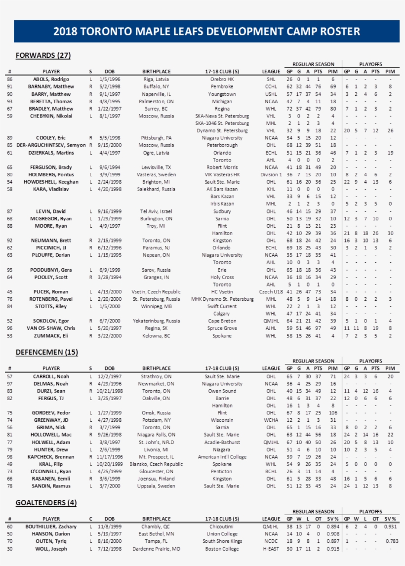 Development Camp Roster 2018, transparent png #6166793