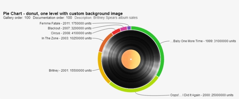 Donut, One Level With Custom Background Image - Circle, transparent png #6171597