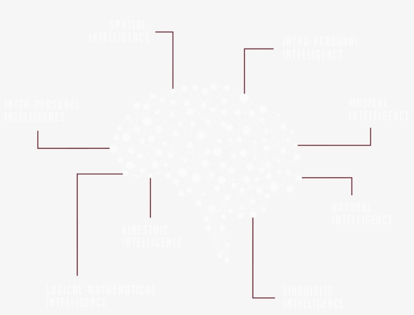 Linguistic Intelligence - Diagram, transparent png #6173009