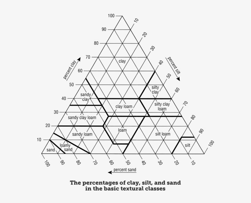 Soil Texture Pyramid Climate And Soil Composition - Soil Texture Ternary Diagram, transparent png #6179127