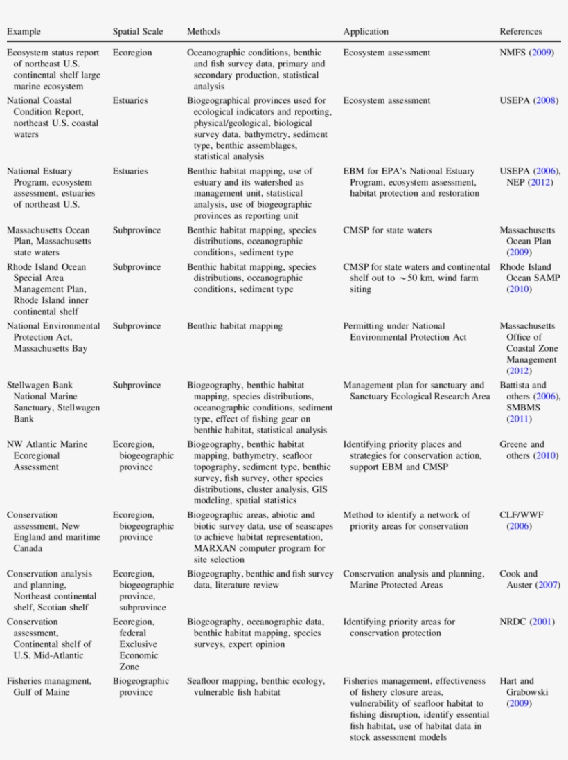 Management Applications That Used Biogeographic Data - Document, transparent png #6185940