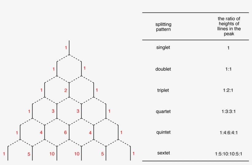 Continue The Process As Far Down As Necessary - Multiplicity Nmr, transparent png #6188176