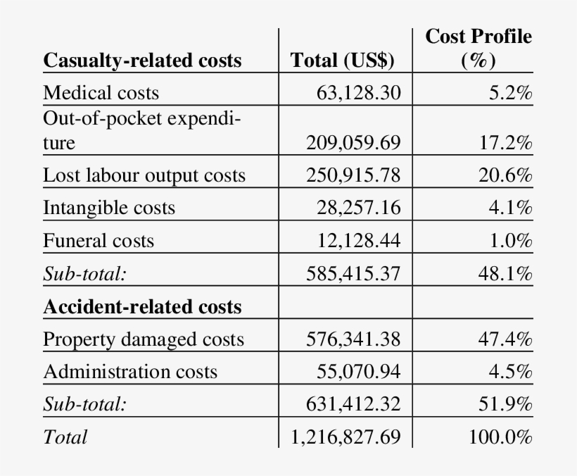 Economic Burden Of Motorcycle Accidents - Motorcycle, transparent png #6189074