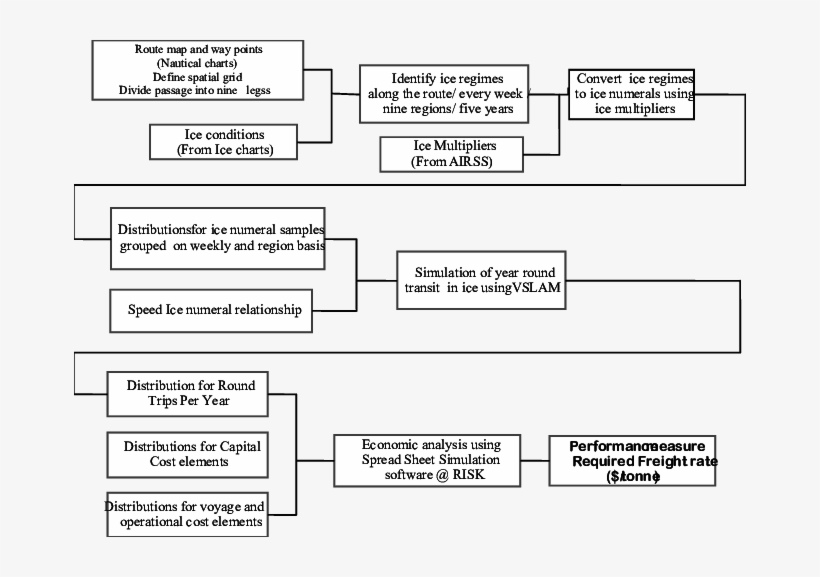 Flow Chart Of Simulation Of Ship Passage Through The - Northwest Passage, transparent png #6190723