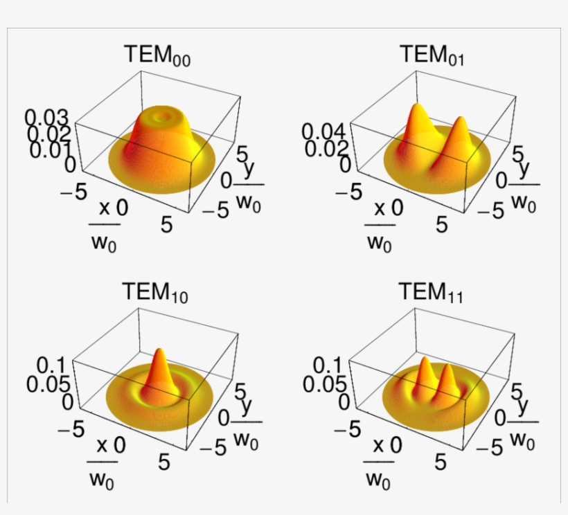 First Four Mexican Hat Cavity Modes - Diagram, transparent png #621749