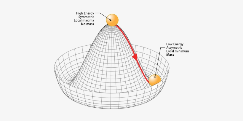 The Mexican Hat Potential Of The Higgs Boson - Higgs Boson Field, transparent png #621773