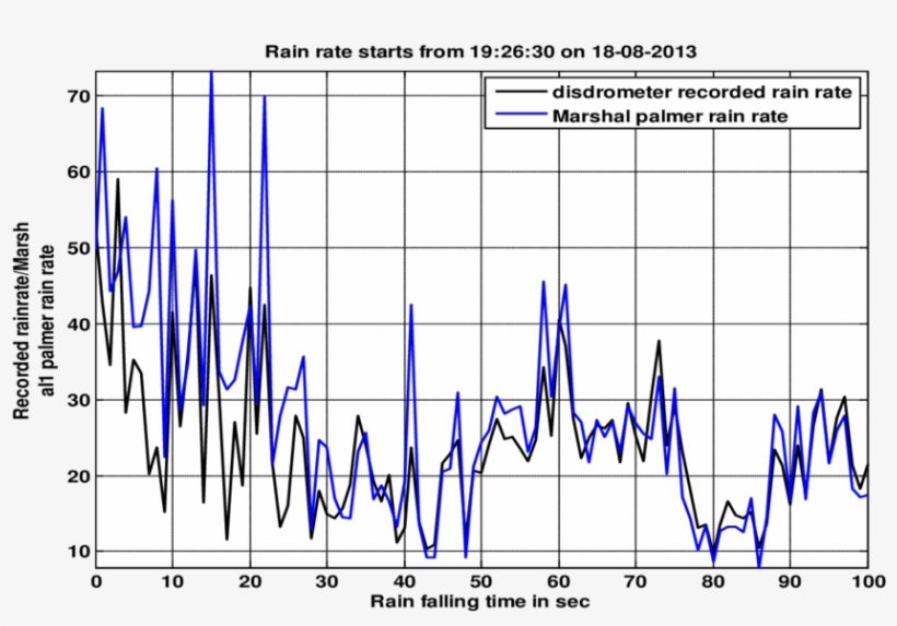 Solid Line In Black Represents The Measured Rain Rate - Diagram, transparent png #621920
