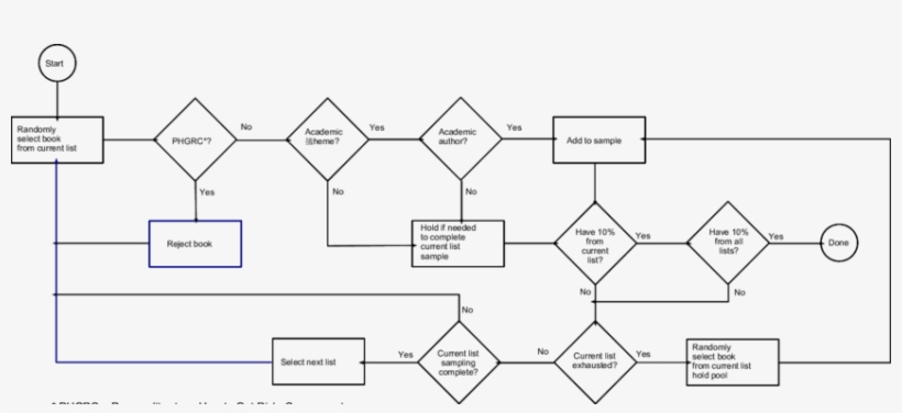 Best-seller Sample Selection Process - Diagram, transparent png #622470