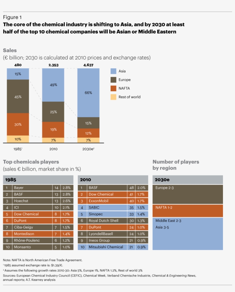 The Core Of The Chemical Industry Is Shifting To Asia, - Vietnam Chemical Industry, transparent png #6201786
