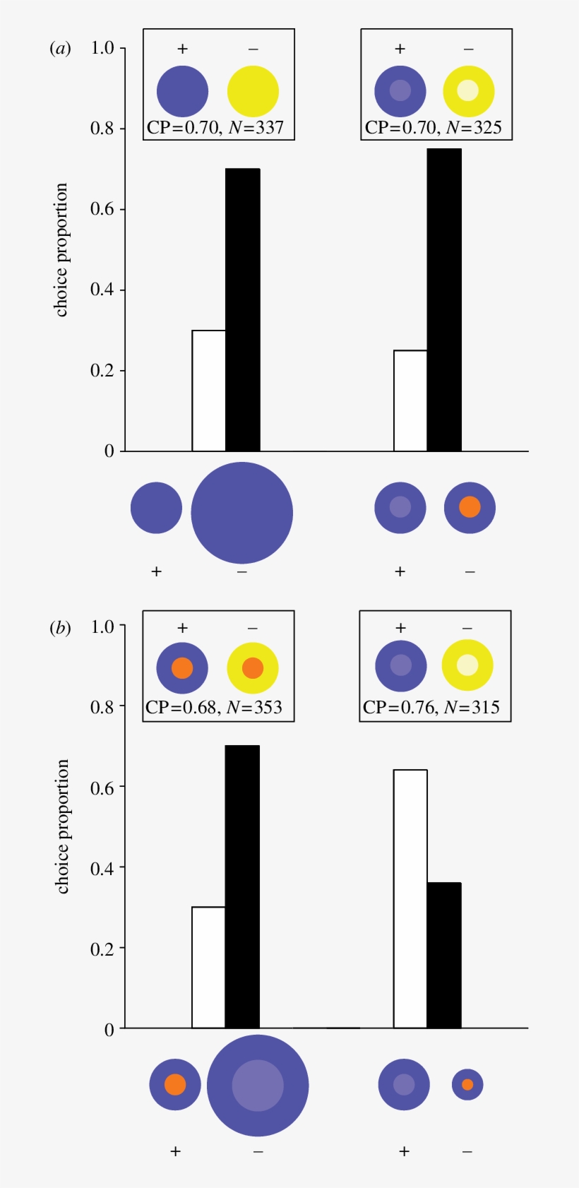 In , The X-axis Denotes The Choice Offered To The Trained - Circle, transparent png #6202205