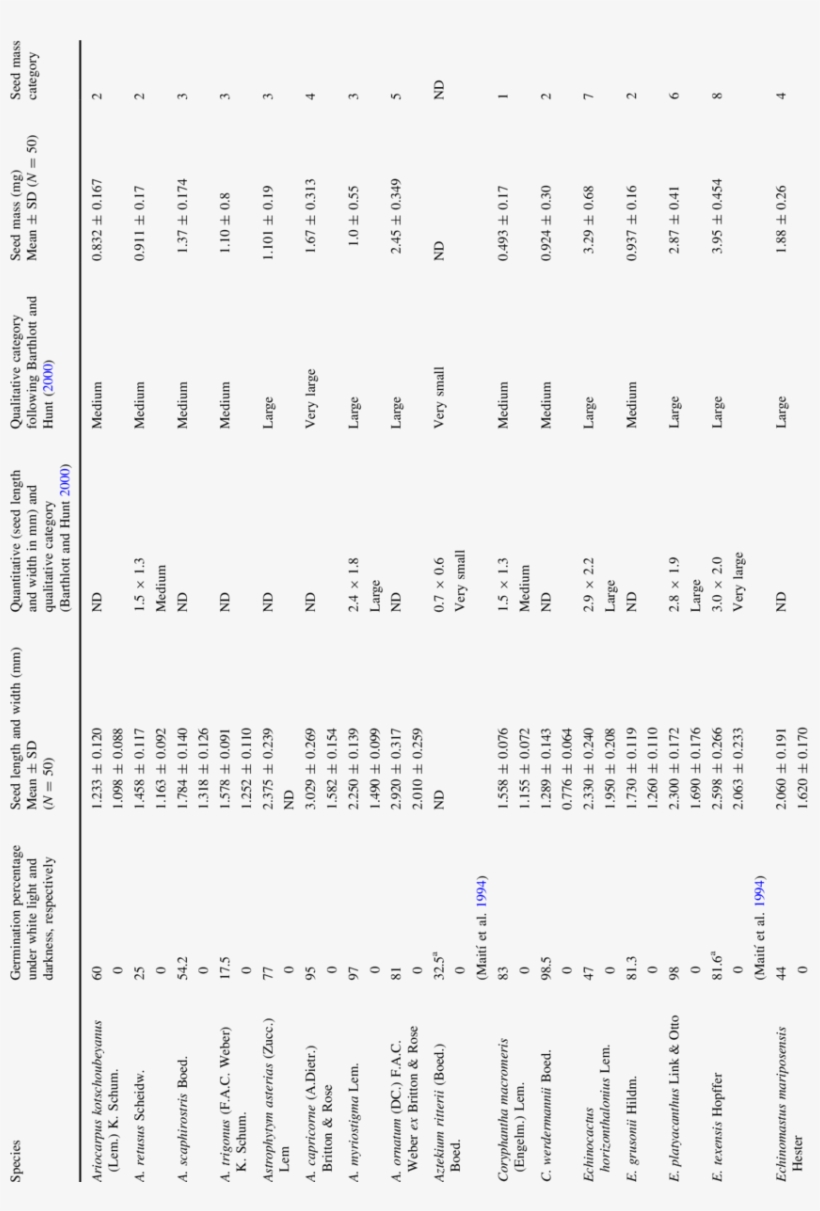 Photoblastic Response And Measurements Of Seed Size, - Number, transparent png #6203083
