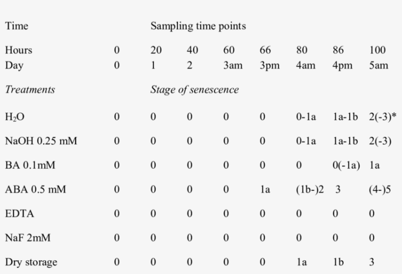 Stage Of Senescence Of Iris Flag Petals Corresponding - Number, transparent png #6203543
