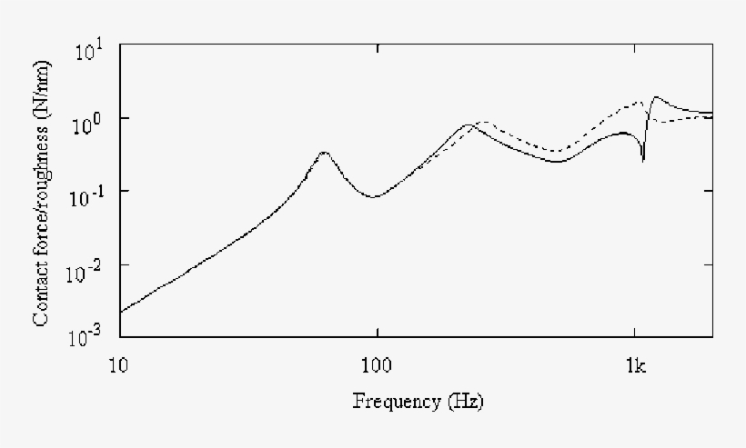 Wheel/rail Harmonic Contact Force - Plot, transparent png #6203945