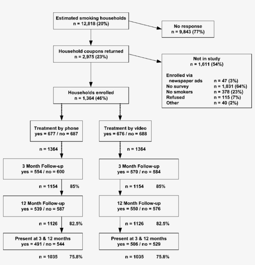 Recruitment, Participation, Assignment, And Follow-up - Household, transparent png #6204894