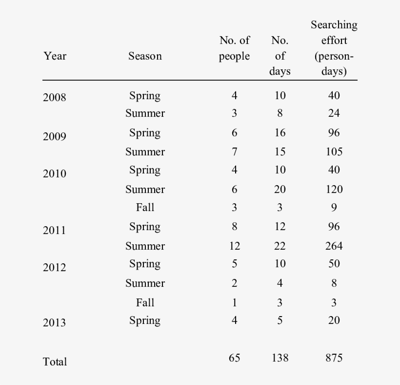 Summary Of The Field Effort To Monitor Reptiles - National Park Galichica, transparent png #6205002