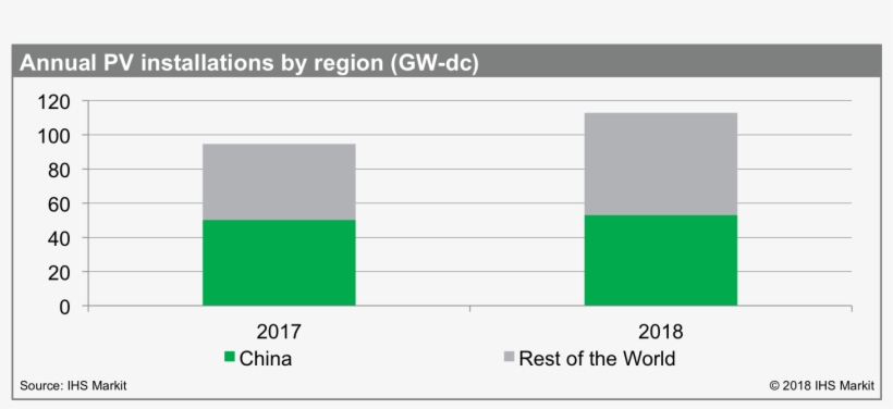 Annual Pv Install Ihsm 1804 - Markit In 2018, transparent png #6209485