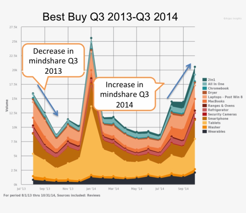 Best Buy - Diagram, transparent png #6209553