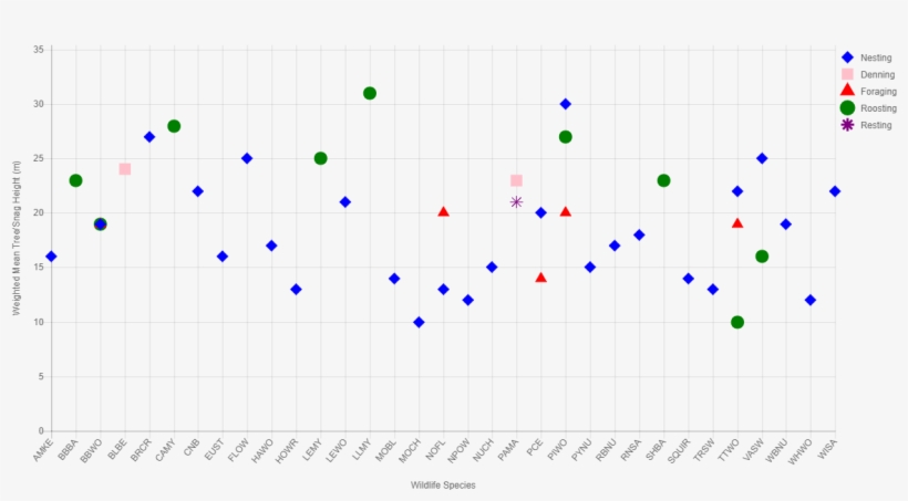 Mean Height Of Trees And Snags Used By Wildlife Species - Tree Height Measurement, transparent png #6209681