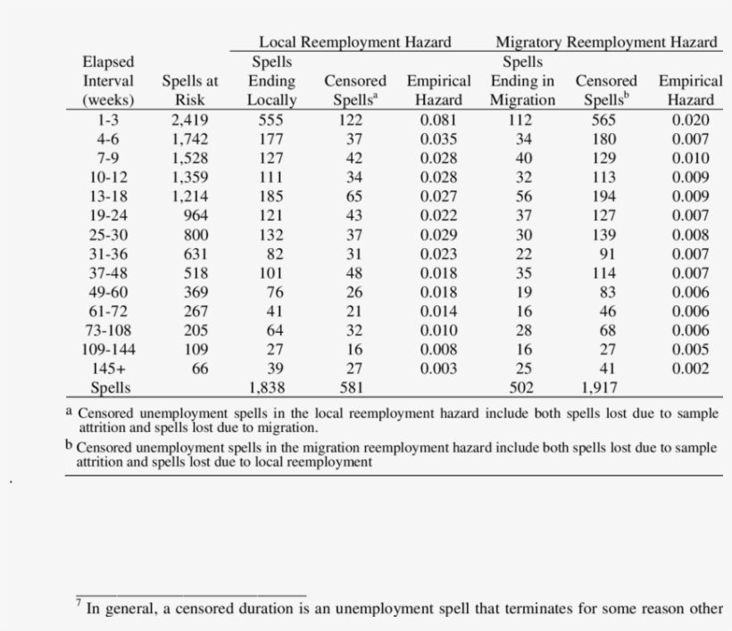 Kaplan-meier Empirical Hazard Estimates Of Time To - Document, transparent png #6211446