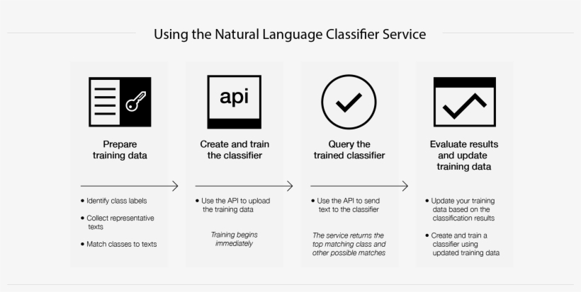 Classification Process - Ibm Natural Language Understanding, transparent png #6212588