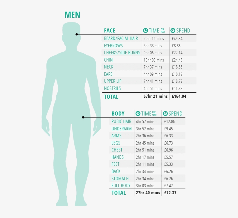 We've Broken Down The Time Men And Women Spend Grooming - Standing, transparent png #6213059