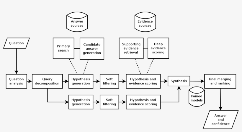 Open - Ibm Deepqa, transparent png #6213709