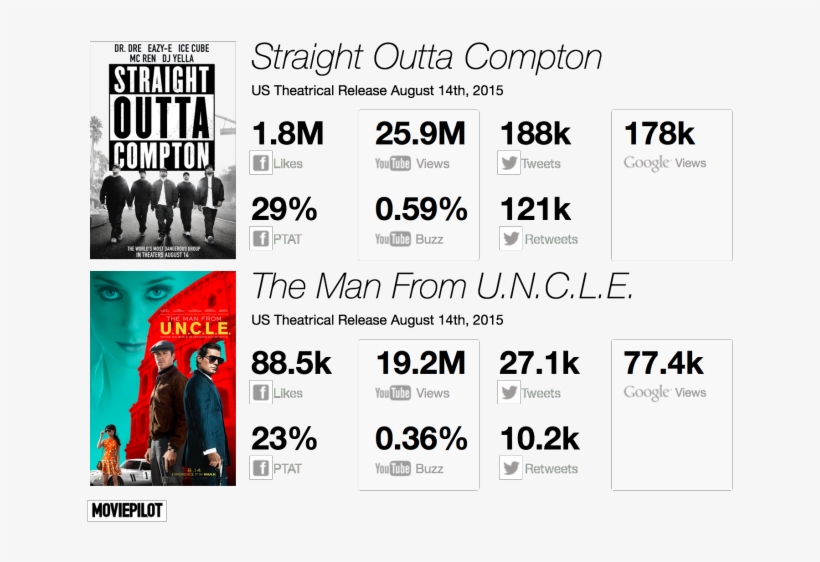 Does Digital Data Offer Indicators That Can Be Used - Straight Outta Compton, transparent png #6215771