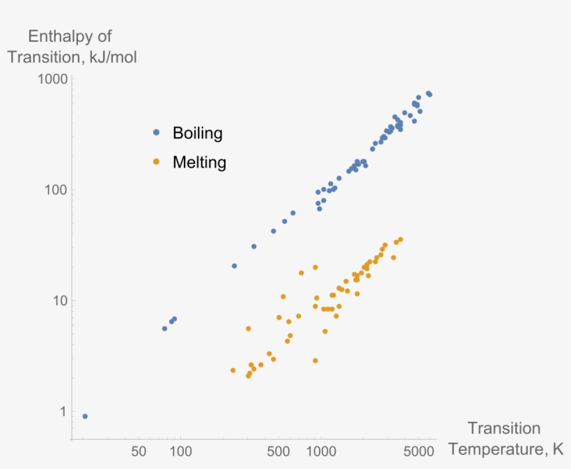 Enthalpy Of Fusion, transparent png #6216340